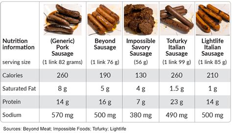 how many grams of protein in sausage? How does the type of meat used affect the protein content in sausages?